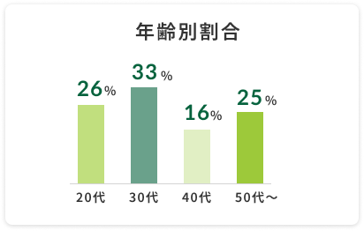 数字で見る三芳建設