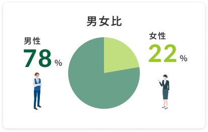 数字で見る三芳建設