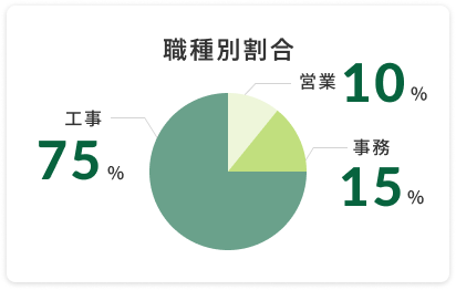 数字で見る三芳建設