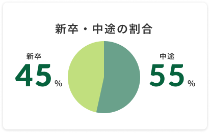 数字で見る三芳建設